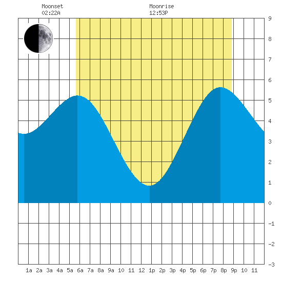 Heceta Beach tide chart for Saturday, May 27, 2023