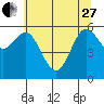 Heceta Beach tide chart for Saturday, May 27, 2023