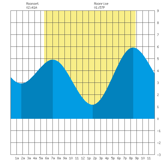Heceta Beach tide chart for Sunday, May 28, 2023