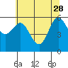 Heceta Beach tide chart for Sunday, May 28, 2023