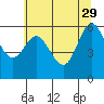 Heceta Beach tide chart for Monday, May 29, 2023