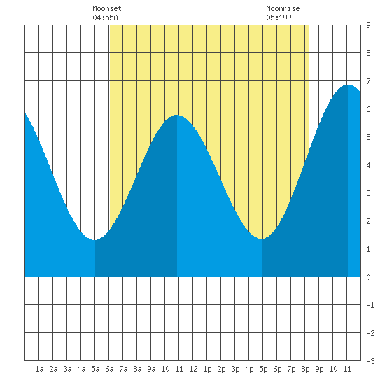 Heceta Beach tide chart for Tuesday, May 2, 2023