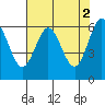Heceta Beach tide chart for Tuesday, May 2, 2023