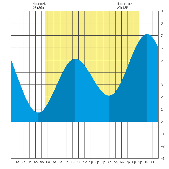 Heceta Beach tide chart for Wednesday, May 31, 2023
