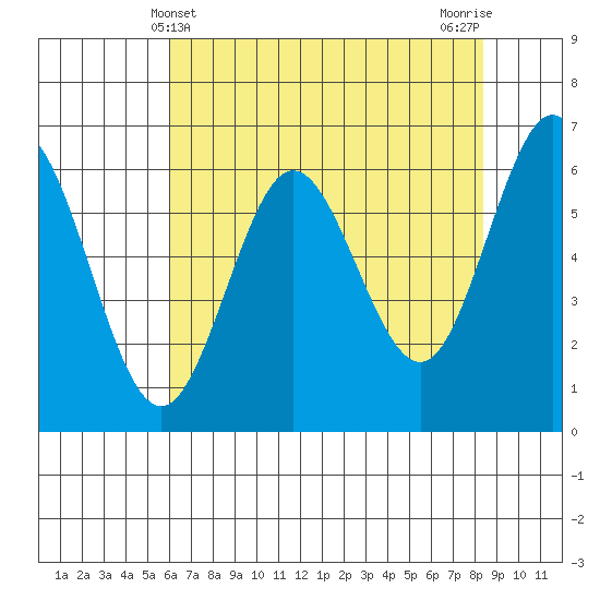 Heceta Beach tide chart for Wednesday, May 3, 2023