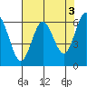 Heceta Beach tide chart for Wednesday, May 3, 2023