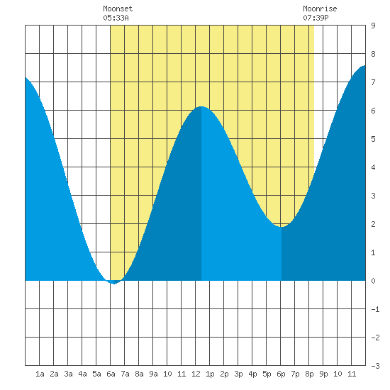 Heceta Beach tide chart for Thursday, May 4, 2023