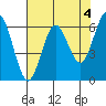Heceta Beach tide chart for Thursday, May 4, 2023