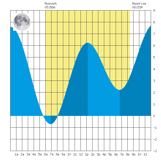 Heceta Beach tide chart for Friday, May 5, 2023