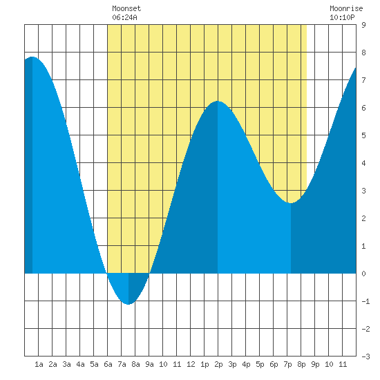 Heceta Beach tide chart for Saturday, May 6, 2023