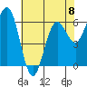 Heceta Beach tide chart for Monday, May 8, 2023