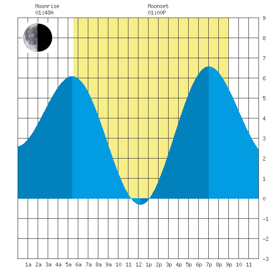 Heceta Beach tide chart for Saturday, June 10, 2023