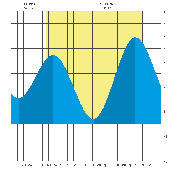 Heceta Beach tide chart for Sunday, June 11, 2023
