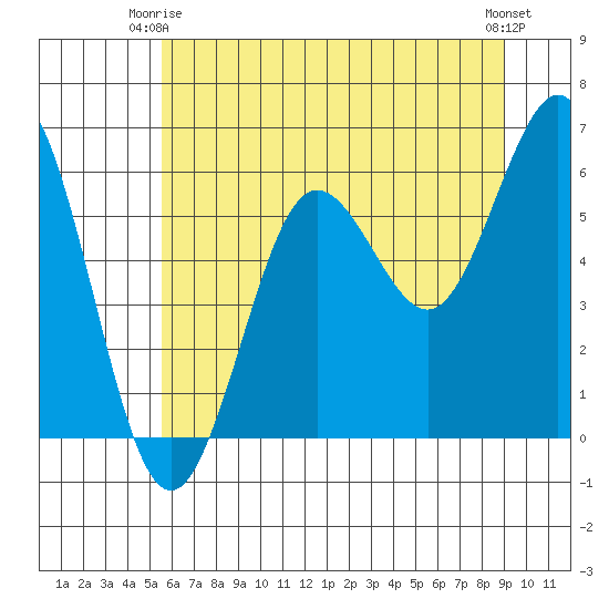 Heceta Beach tide chart for Friday, June 16, 2023