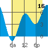 Heceta Beach tide chart for Friday, June 16, 2023