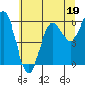 Heceta Beach tide chart for Monday, June 19, 2023