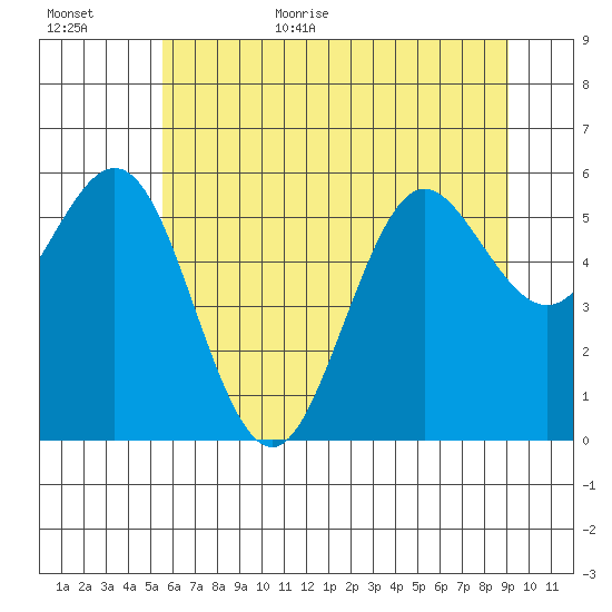 Heceta Beach tide chart for Friday, June 23, 2023