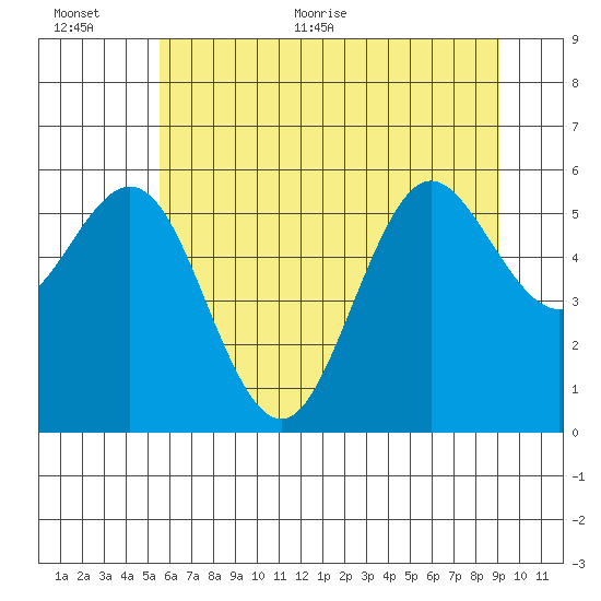 Heceta Beach tide chart for Saturday, June 24, 2023