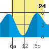 Heceta Beach tide chart for Saturday, June 24, 2023