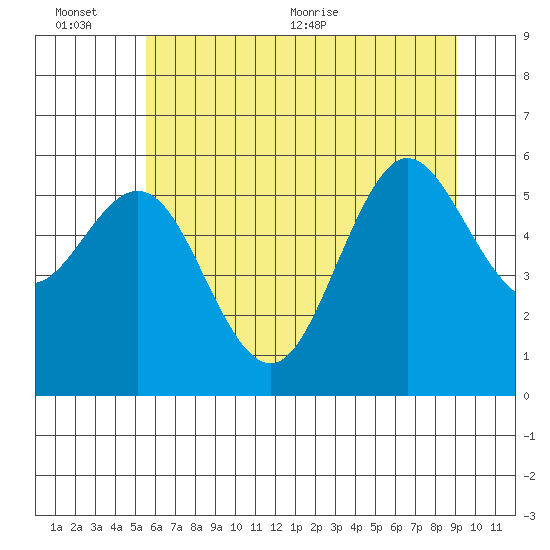 Heceta Beach tide chart for Sunday, June 25, 2023