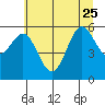 Heceta Beach tide chart for Sunday, June 25, 2023