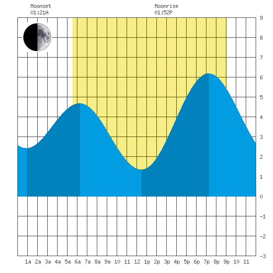 Heceta Beach tide chart for Monday, June 26, 2023