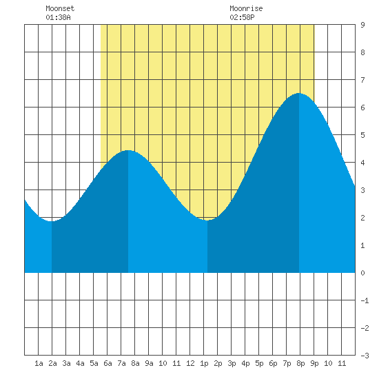 Heceta Beach tide chart for Tuesday, June 27, 2023