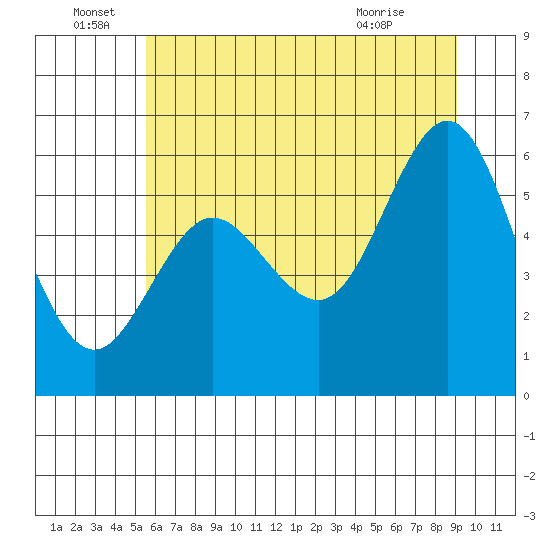 Heceta Beach tide chart for Wednesday, June 28, 2023