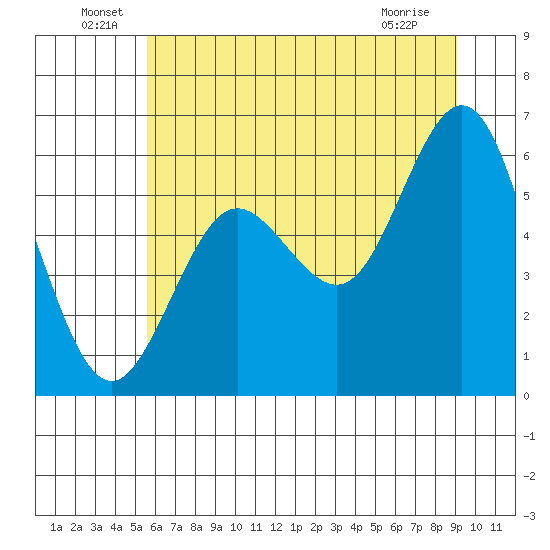 Heceta Beach tide chart for Thursday, June 29, 2023