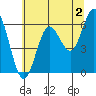 Heceta Beach tide chart for Friday, June 2, 2023