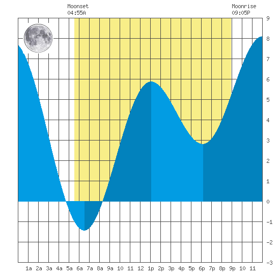 Heceta Beach tide chart for Saturday, June 3, 2023