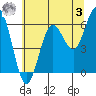 Heceta Beach tide chart for Saturday, June 3, 2023