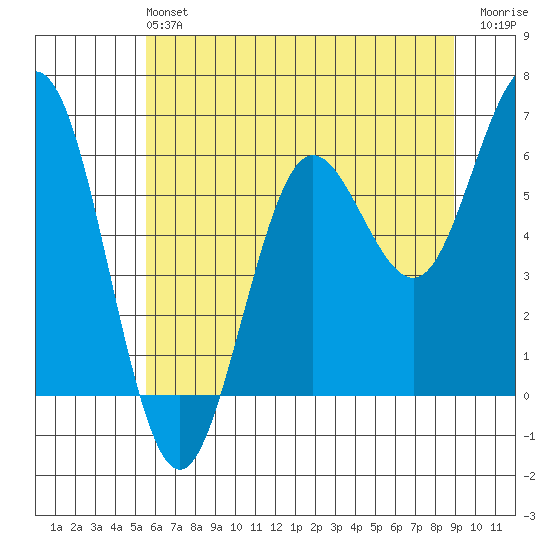 Heceta Beach tide chart for Sunday, June 4, 2023