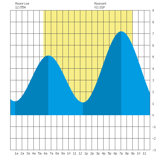 Heceta Beach tide chart for Monday, July 10, 2023