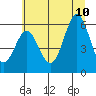 Heceta Beach tide chart for Monday, July 10, 2023