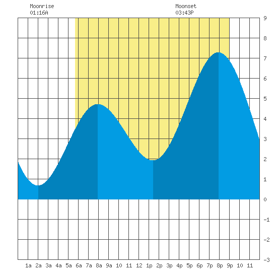 Heceta Beach tide chart for Tuesday, July 11, 2023