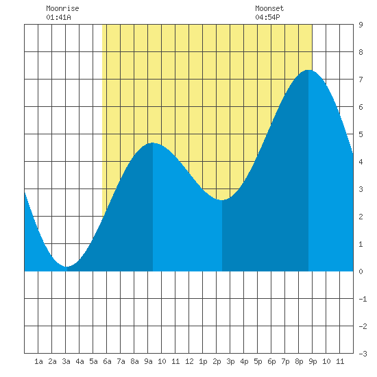 Heceta Beach tide chart for Wednesday, July 12, 2023
