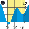 Heceta Beach tide chart for Monday, July 17, 2023