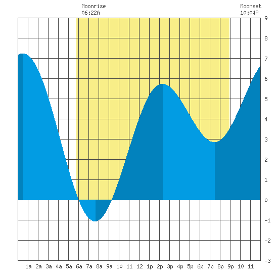 Heceta Beach tide chart for Tuesday, July 18, 2023