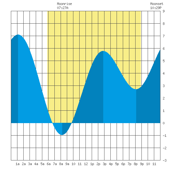 Heceta Beach tide chart for Wednesday, July 19, 2023