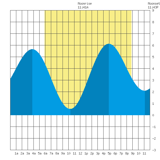 Heceta Beach tide chart for Sunday, July 23, 2023
