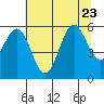 Heceta Beach tide chart for Sunday, July 23, 2023