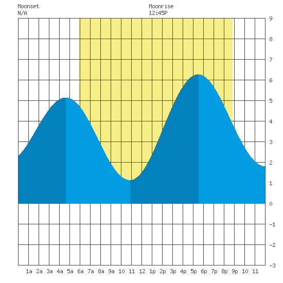 Heceta Beach tide chart for Monday, July 24, 2023