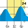 Heceta Beach tide chart for Monday, July 24, 2023