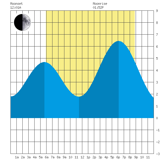 Heceta Beach tide chart for Tuesday, July 25, 2023
