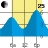 Heceta Beach tide chart for Tuesday, July 25, 2023