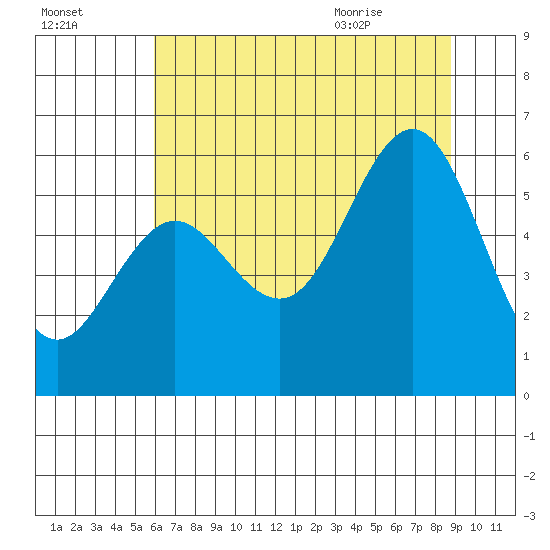 Heceta Beach tide chart for Wednesday, July 26, 2023