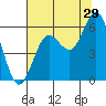 Heceta Beach tide chart for Saturday, July 29, 2023