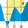 Heceta Beach tide chart for Sunday, July 2, 2023