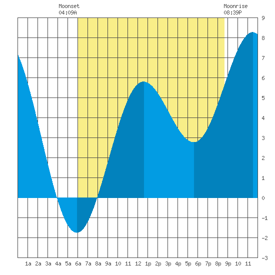 Heceta Beach tide chart for Monday, July 31, 2023